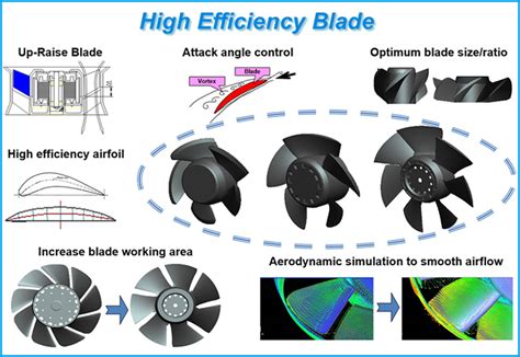 Blower Fan Blade Design : Centrifugal Fan Ieah Airpro Fan Blower Exhaust With Backward Inclined ...