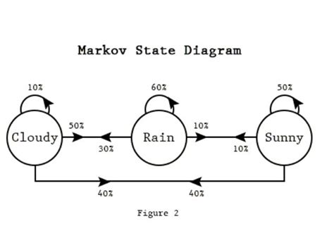 Markov chain and its Application