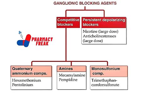 CLASSIFICATION OF GANGLIONIC BLOCKING AGENTS - Pharmacy Freak