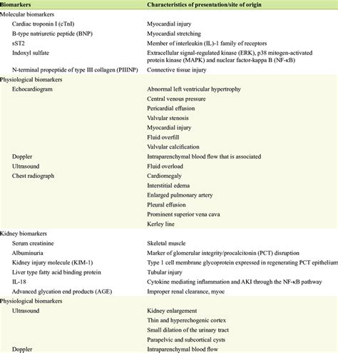 Biomarkers of Cardiac and Renal Dysfunction | Download Scientific Diagram