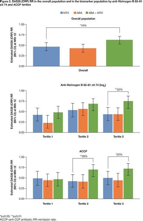 Higher Baseline Fine-Specificity ACPAs Predict Greater Treatment ...