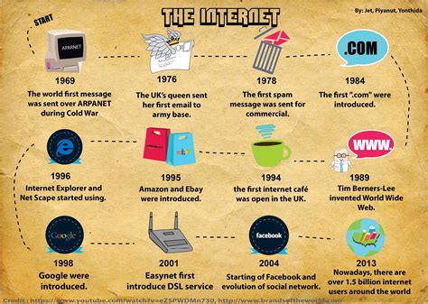 History of The Internet (With images) | Internet history, Computer internet