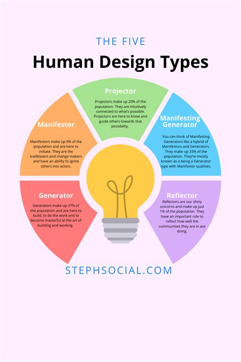 Human Design Types: Which One Are You? - Steph Social | Human design, Human design system, Human