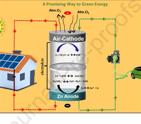 A schematic illustration of a zinc-air battery working in a green... | Download Scientific Diagram