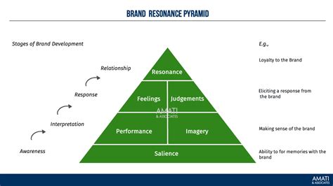 Why is Brand Resonance Important? - Amati and Associates