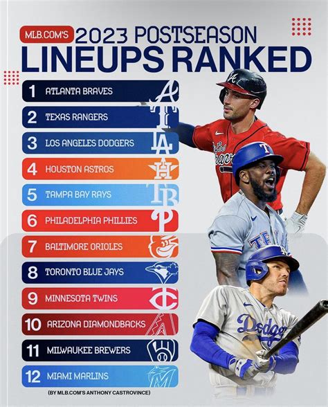 MLB.com’s 2023 postseason lineups ranked : r/baseball