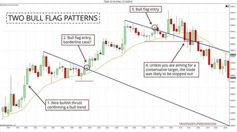 Bull Flag Price Action Trading Guide - Trading Setups Review