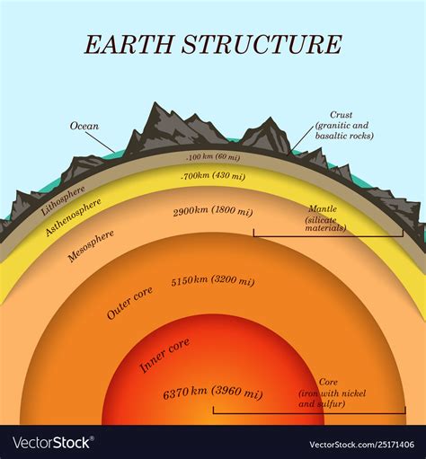 Earth Cross Section Diagram - The Earth Images Revimage.Org