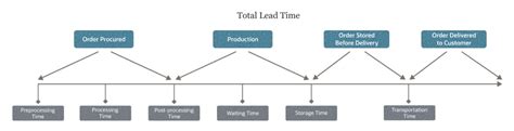 Lead Time Defined | NetSuite