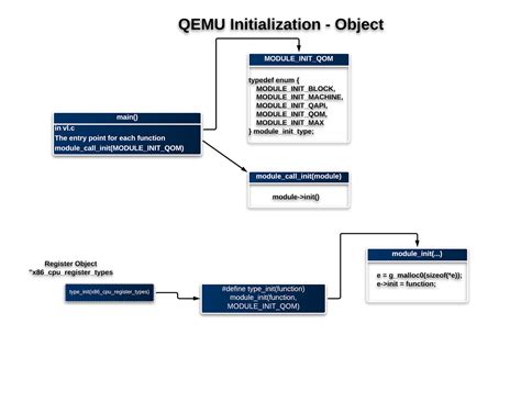 Min Li's Note: QEMU Source Code Study - 1