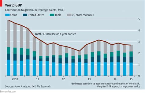 World GDP | The Economist