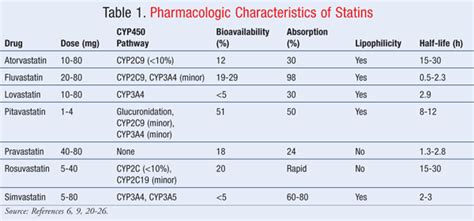 Statin Comparison Table | Brokeasshome.com