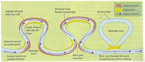 River Landforms - Oxbow Lakes Diagram | Quizlet