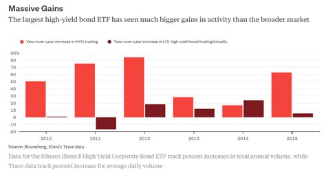 High-Yield Bond ETFs Growing Market Influence & Popularity