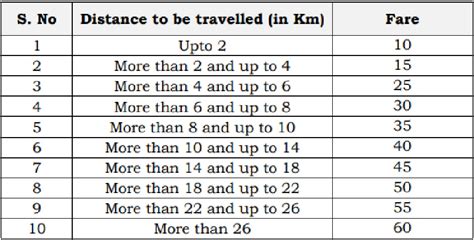 Hyderabad Metro: Ameerpet to LB Nagar Metro line begins - Route map, timings, fare chart | India ...