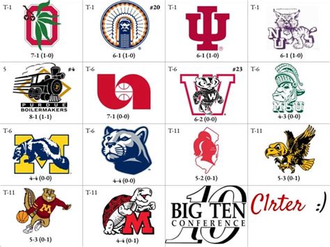 Big Ten Standings Chart, 12/5/23 : r/CollegeBasketball