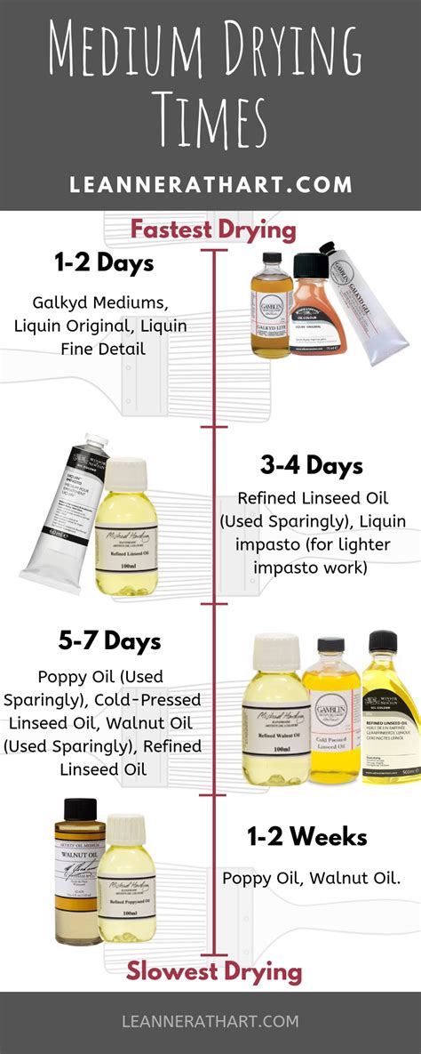 Oil Painting Mediums: The Complete Guide to Drying Times — Irish ...