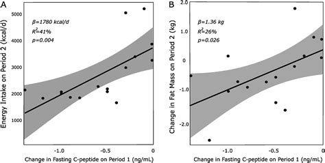 Physiologic Adaptation to Macronutrient Change Distorts Findings from Short Dietary Trials ...