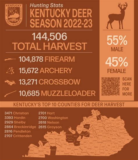 Deer harvest among highest in recent years - Kentucky Department of ...