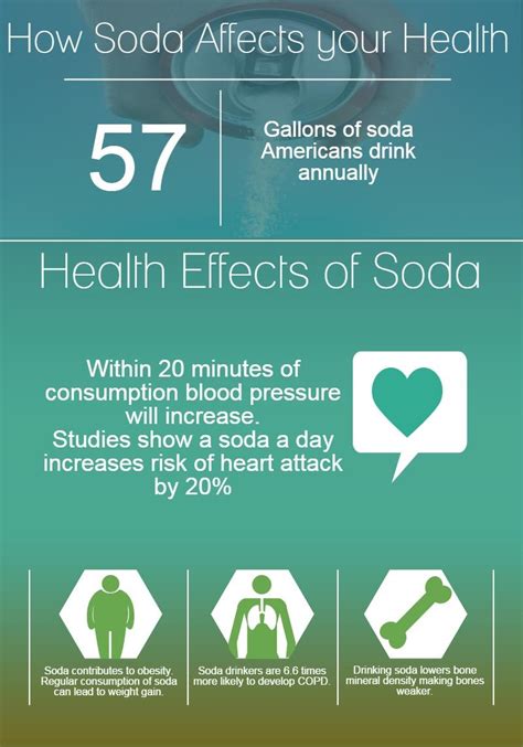 Infographic - How Soda Affects your Health