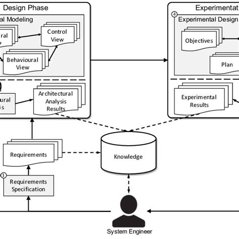 Continuous Model-based Engineering Process | Download Scientific Diagram