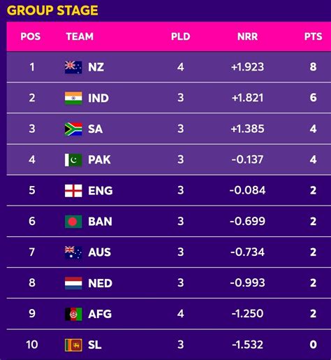 ICC Cricket World Cup Points Table - Newswire