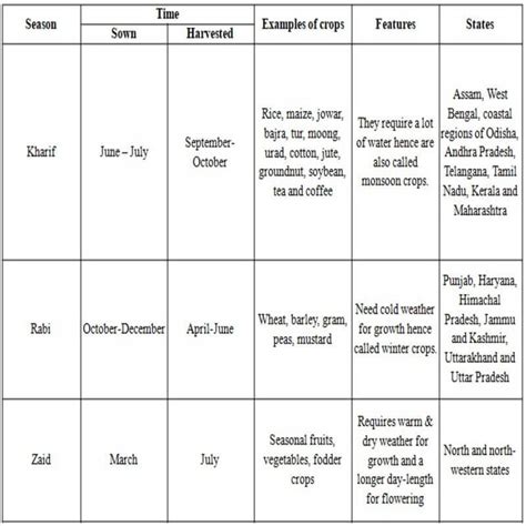 Major Crops and Cropping Patterns in Various Parts of the Country ...