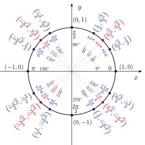 Unit circle - Wikipedia