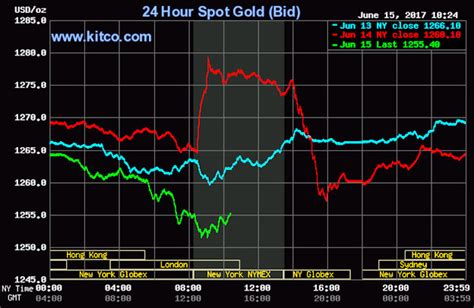 Kitco Market Data - Stabroek News