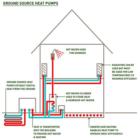 Ground Source Heat Pumps | AJ Energy Consultants