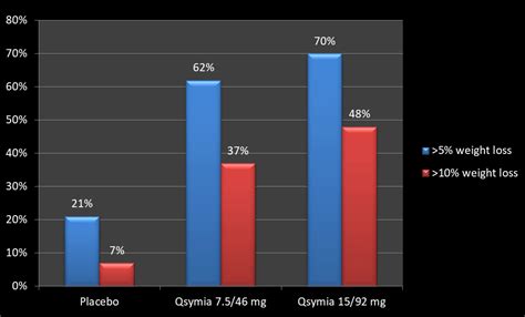 Qsymia For Weight Loss: Efficacy, Mechanism, Dose, Side Effects