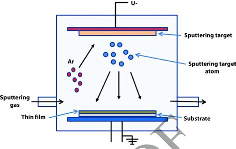 5 Schematic diagram of the physical vapor deposition (PVD). | Download ...