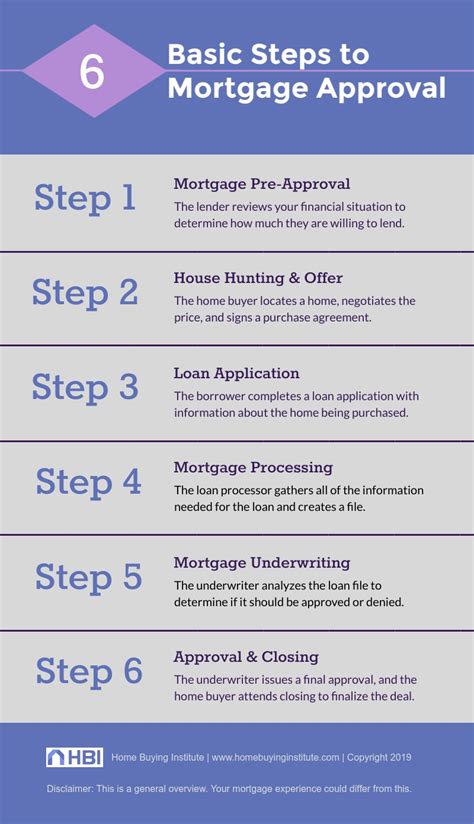 Mortgage Loan Approval Process Explained: The 6 Steps to Closing