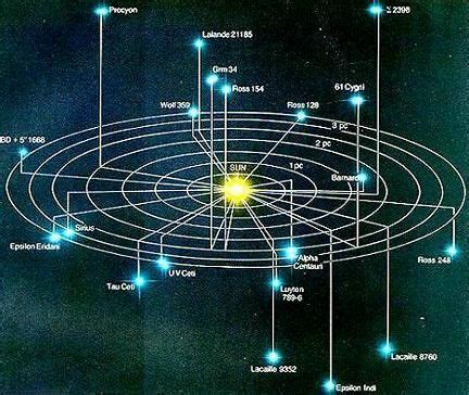 Astronomy: The Nearest Stars | Astronomie, Solar, Univers