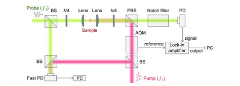 Schematic of a representative cw SBM setup. λ/4: quarter-wave plate;... | Download Scientific ...