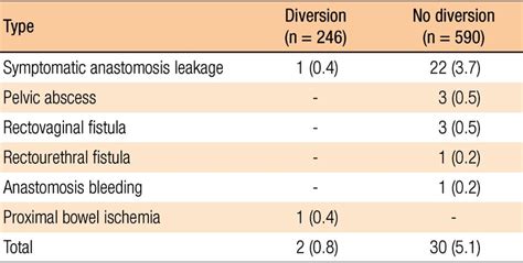 Types of immediate anastomosis-related complications | Download ...