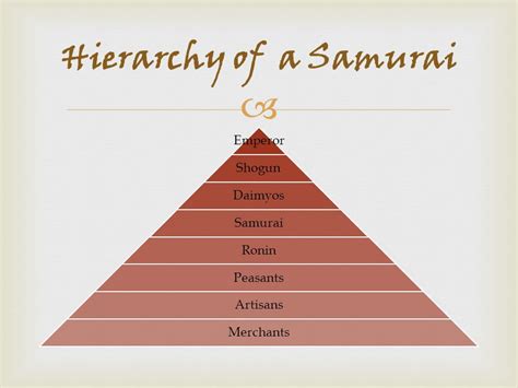 Samurai Hierarchy