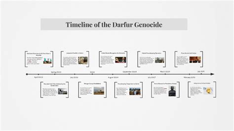 Timeline of the Darfur Genocide by on Prezi