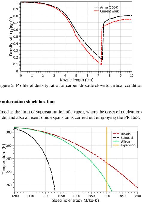 Binodal and spinodal curves for carbon dioxide implemented on the PR ...