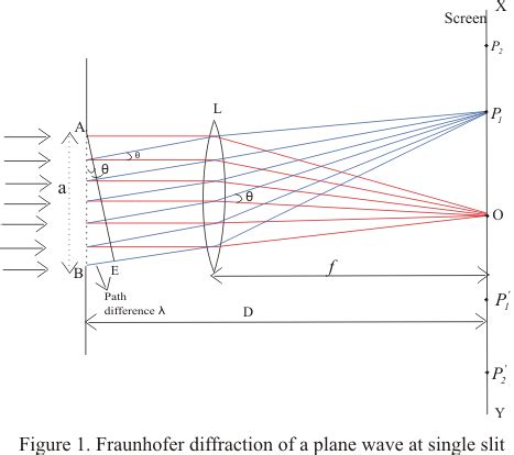 Fraunhofer Diffraction by single slit|diffraction ond polarization of light