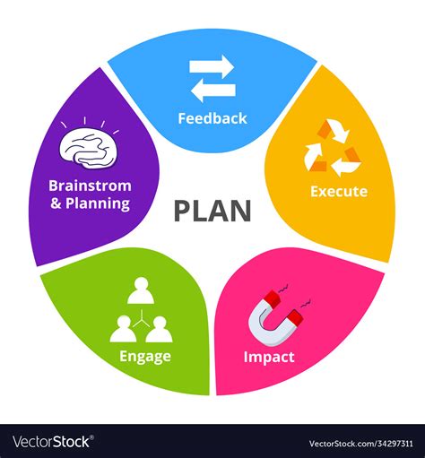 Planning executing ideas circle diagram Royalty Free Vector