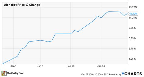 Why Alphabet Inc. Stock Jumped 12% Last Month | The Motley Fool