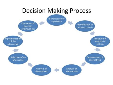 Decision Making Process Example - JayceldGrimes