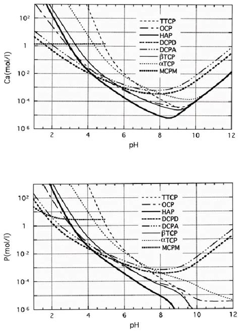 Solubility of Ca and P in various calcium phosphate compounds plotted ...