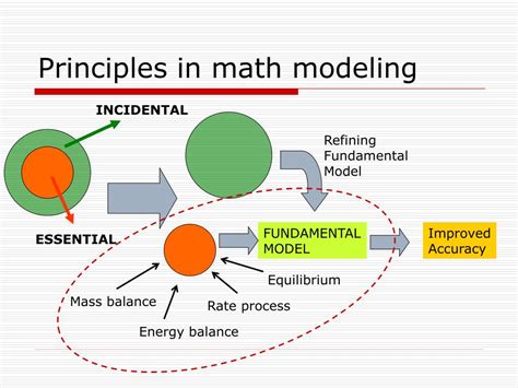 PPT - Mathematical Modeling PowerPoint Presentation, free download - ID ...