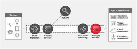 Where does a WAF fit in the data path? | F5