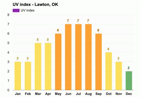 Yearly & Monthly weather - Lawton, OK