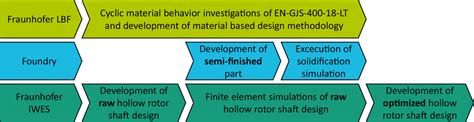 Hollow rotor shaft design process | Download Scientific Diagram