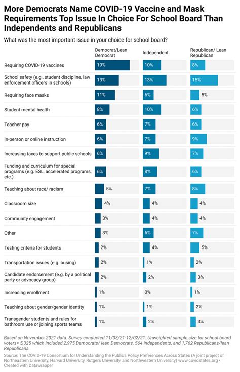 Top Issues for School Board Voters by Partisanship | Download Scientific Diagram