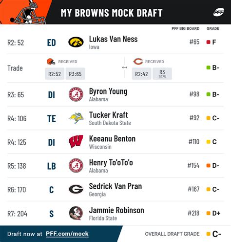 2023 NFL Mock Draft: Browns land Lukas Van Ness and Byron Young